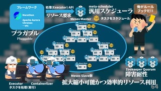 64
Mesos Master
Mesos Slave群
処理(Executor) APIフレームワーク
Marathon
Apache Aurora
Chronos
…etc
汎用スケジューラ
meta-scheduler
Mesos Slave
Mesos Slave Mesos Slave
Mesos Slave Mesos Slave Mesos Slave
タスクをスケジュール
リソース要求
Mesos Slave
Mesos Slave Mesos Slave
Mesos Slave Mesos Slave Mesos Slave
Mesos Slave
Mesos Slave Mesos Slave
Mesos Slave Mesos Slave Mesos Slave
Mesos Slave
俺がルール
ブックだ！！
Executor Containerlizer 拡大縮小可能かつ効率的リソース利用
プラガブル
Pluggable
障害耐性
Zookeeper Quorum
タスクを処理（実行）
 