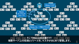 8
そこでMesosの出番です！
複数サーバ上の処理とリソースを、マスタがまとめて管理します。
Mesos マスタ
Mesos スレーブ群のクラスタ
Mesos
エージェント
(スレーブ)
 