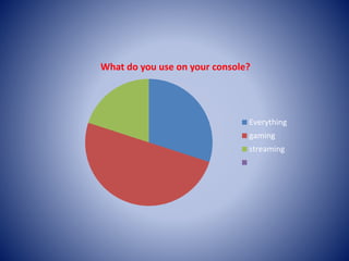 What do you use on your console?
Everything
gaming
streaming
 
