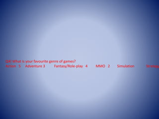 Q4) What is your favourite genre of games?
Action 5 Adventure 3 Fantasy/Role-play 4 MMO 2 Simulation Strategy
 