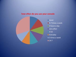 how often do you use your console
never
5-7 times a week
3 hours a day
very often
A lot
Everyday
3 times a week
24 7
 