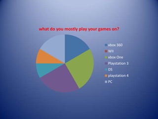 what do you mostly play your games on?
xbox 360
WII
xbox One
Playstation 3
DS
playstation 4
PC
 
