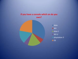 If you have a console which on do you
own?
xbox
Wii
xbox 1
Wii U
playstation 3
DS
 