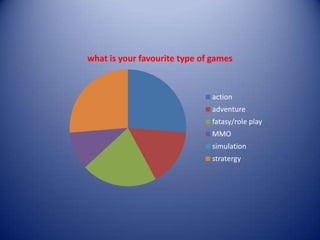 what is your favourite type of games
action
adventure
fatasy/role play
MMO
simulation
stratergy
 