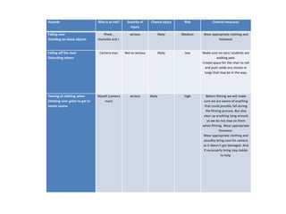 Hazards                         Who is at risk?     Severity of     Chance injury      Risk           Control measures
                                                      injury

Falling over                        Phele ,           serious                likely   Medium   Wear appropriate clothing and
Standing on sharp objects       charlotte and I.                                                        footwear


Falling off the chair            Camera man        Not so serious            likely    low     Make sure no cars/ students are
Disturbing others                                                                                       walking past.
                                                                                               Create space for the chair to roll
                                                                                                and push aside any stones or
                                                                                                twigs that may be in the way.




Tearing of clothing when        Myself (camera        serious       likely             high      Before filming we will make
climbing over gates to get to       man)                                                        sure we are aware of anything
tennis course                                                                                   that could possibly fall during
                                                                                                 the filming process. But also
                                                                                               clear up anything lying around
                                                                                                  so we do not step on them
                                                                                               when filming. Wear appropriate
                                                                                                           footwear.
                                                                                               Wear appropriate clothing and
                                                                                                possibly bring case for camera
                                                                                               so it doesn’t get damaged. And
                                                                                               if necessarily bring step ladder
                                                                                                            to help.
 