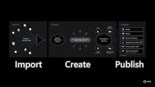Import Create Publish
 