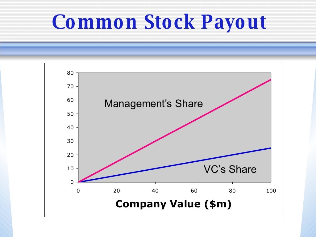 Common Stock Payout Management’s Share