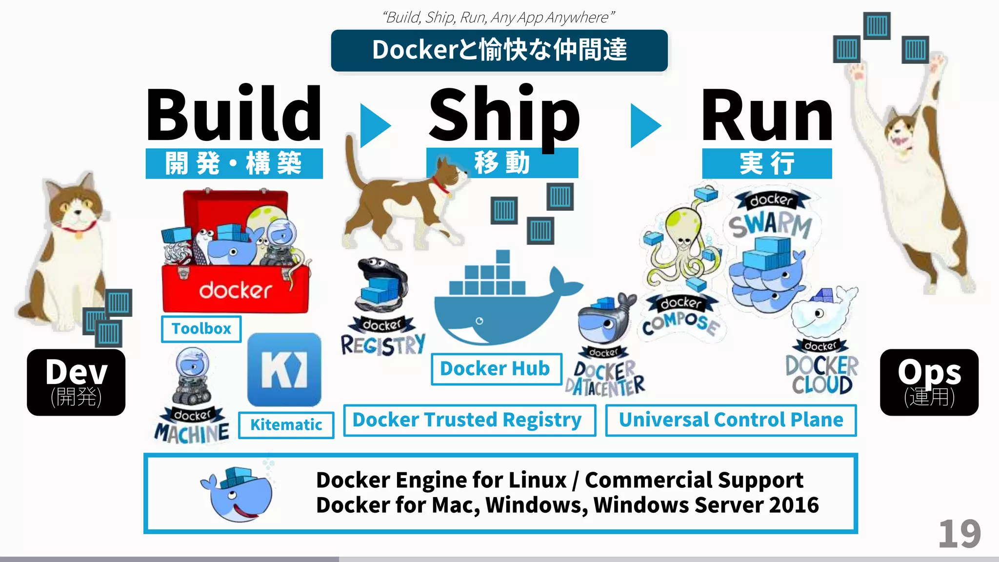 19
Dockerと愉快な仲間達
Build Run開 発 ・ 構 築 移 動 実 行
Ship
“Build, Ship, Run, Any App Anywhere”
Docker Engine for Linux / Commercial Support
Docker for Mac, Windows, Windows Server 2016
Docker Trusted Registry
Docker Hub
Universal Control Plane
Toolbox
Kitematic
Dev
(開発)
Ops
(運用)
 