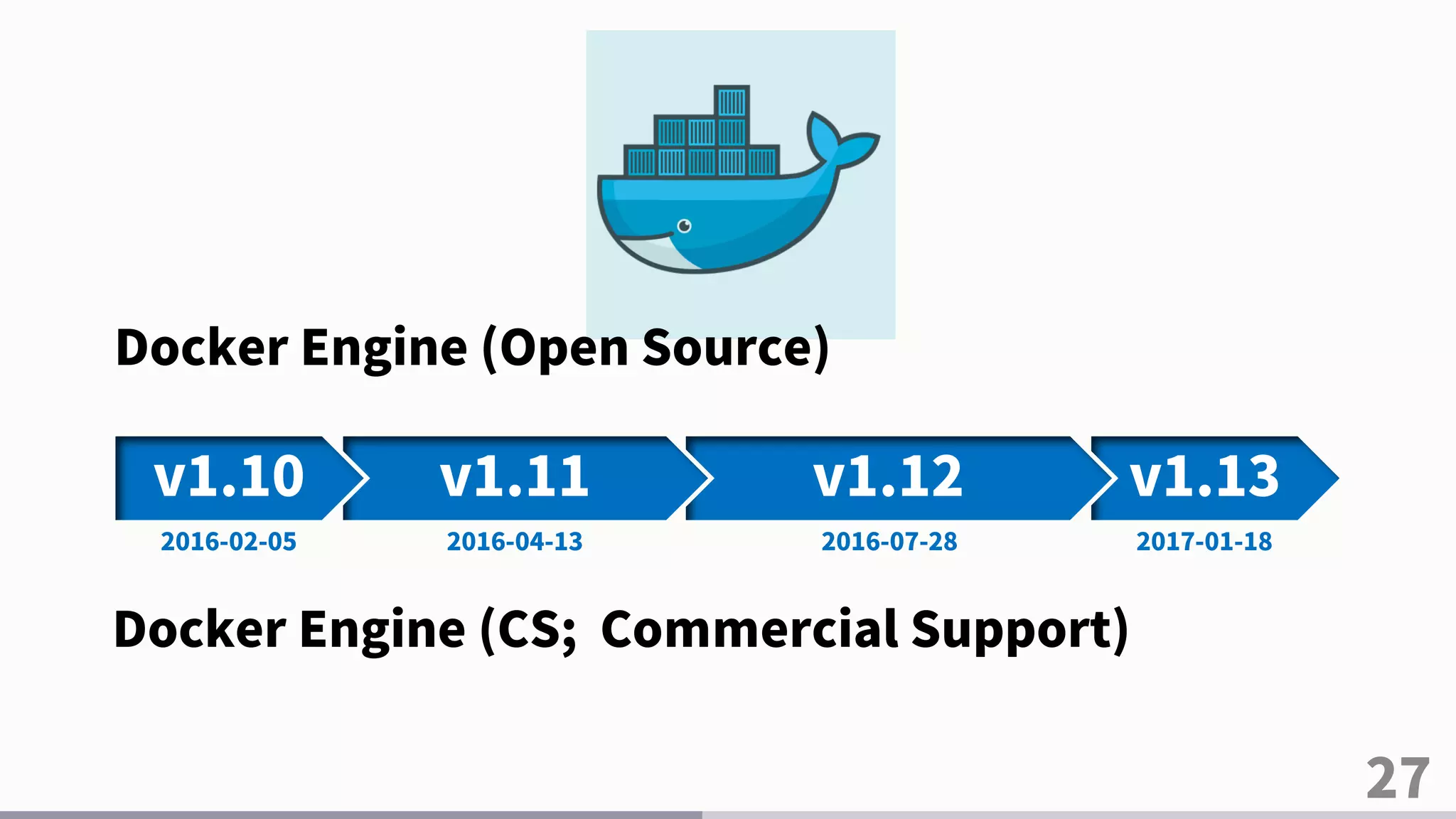 v1.13
27
v1.12v1.11v1.10
Docker Engine (Open Source)
2017-01-182016-07-282016-04-132016-02-05
Docker Engine (CS; Commercial Support)
 