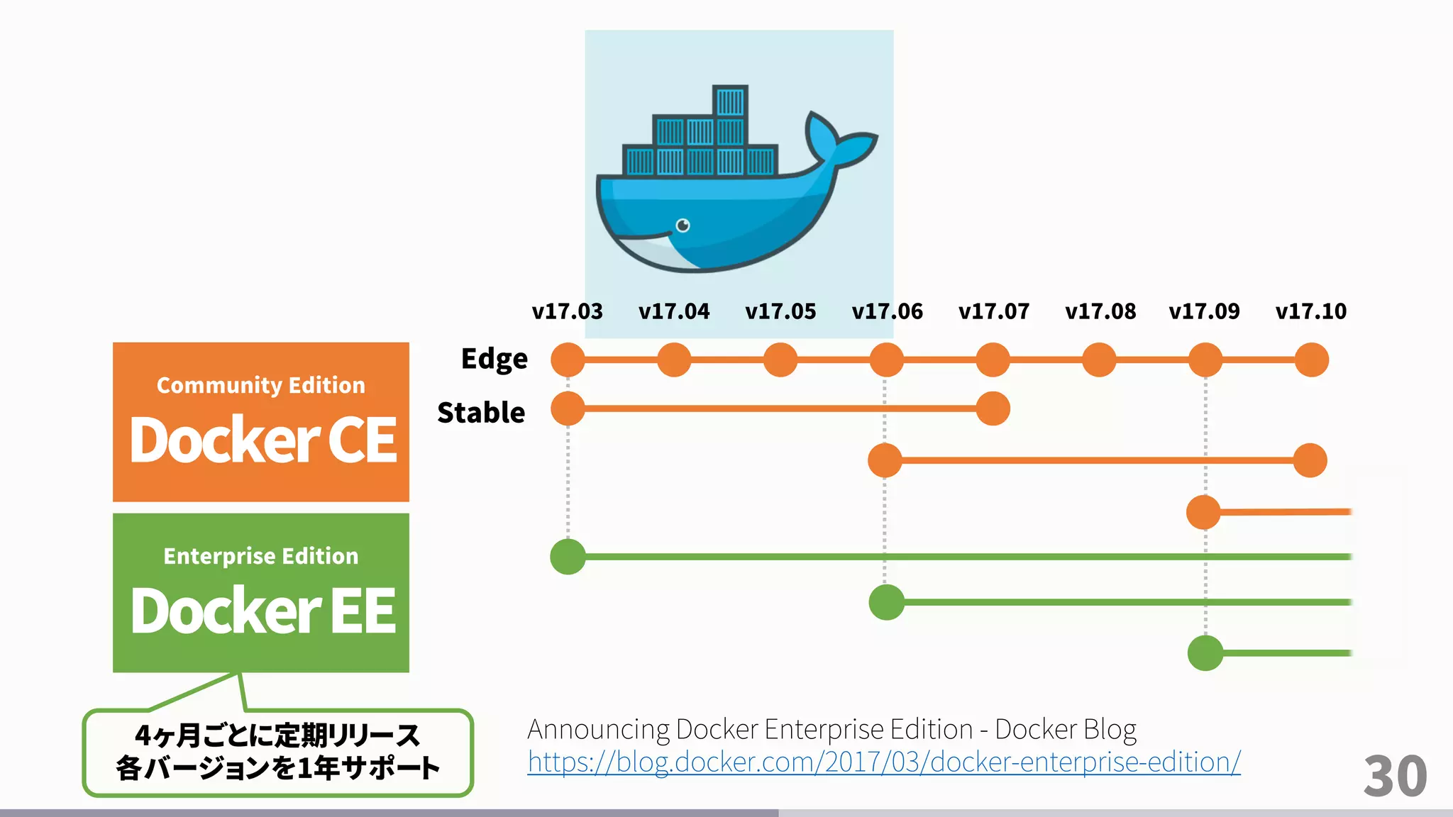 30
Community Edition
DockerCE
Enterprise Edition
DockerEE
4ヶ月ごとに定期リリース
各バージョンを1年サポート
Edge
Stable
v17.03 v17.04 v17.05 v17.06 v17.07 v17.08 v17.09 v17.10
Announcing Docker Enterprise Edition - Docker Blog
https://blog.docker.com/2017/03/docker-enterprise-edition/
 