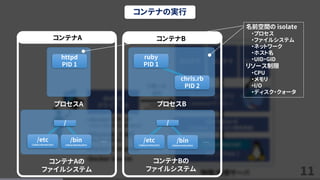 11
コンテナAの
ファイルシステム
… …
コンテナBの
ファイルシステム
/etc
(/data/ubuntu/etc)
/bin
(/data/ubuntu/bin)
/etc
(/data/centos/etc)
/bin
(/data/centos/bin)
/ /
httpd
PID 1
プロセスA プロセスB
ruby
PID 1
chris.rb
PID 2
コンテナA コンテナB
名前空間の isolate
・プロセス
・ファイルシステム
・ネットワーク
・ホスト名
・UID・GID
リソース制限
・CPU
・メモリ
・I/O
・ディスク・クォータ
コンテナの実行
 