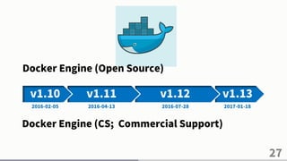 v1.13
27
v1.12v1.11v1.10
Docker Engine (Open Source)
2017-01-182016-07-282016-04-132016-02-05
Docker Engine (CS; Commercial Support)
 