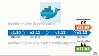 v1.13
28
v1.12v1.11v1.10
Docker Engine (Open Source)
2017-01-182016-07-282016-04-132016-02-05
Docker Engine (CS; Commercial Support)
v17.03
Community Edition
CE
v17.03
Enterprise Edition
EE
 