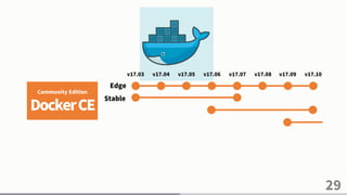 29
Community Edition
DockerCE
Edge
Stable
v17.03 v17.04 v17.05 v17.06 v17.07 v17.08 v17.09 v17.10
 