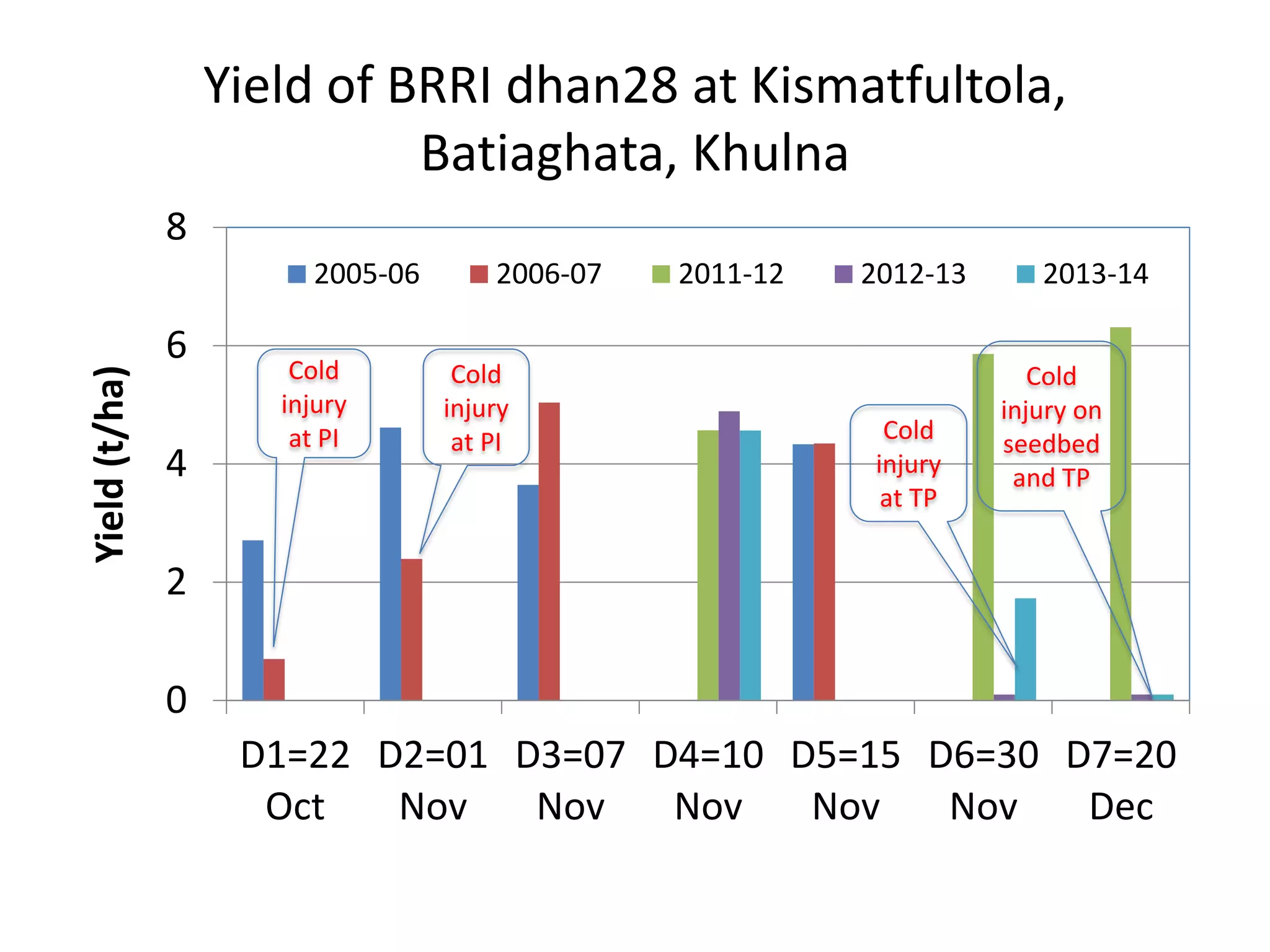 Optimum sowing window for boro rice cultivation in the coastal zone of ...
