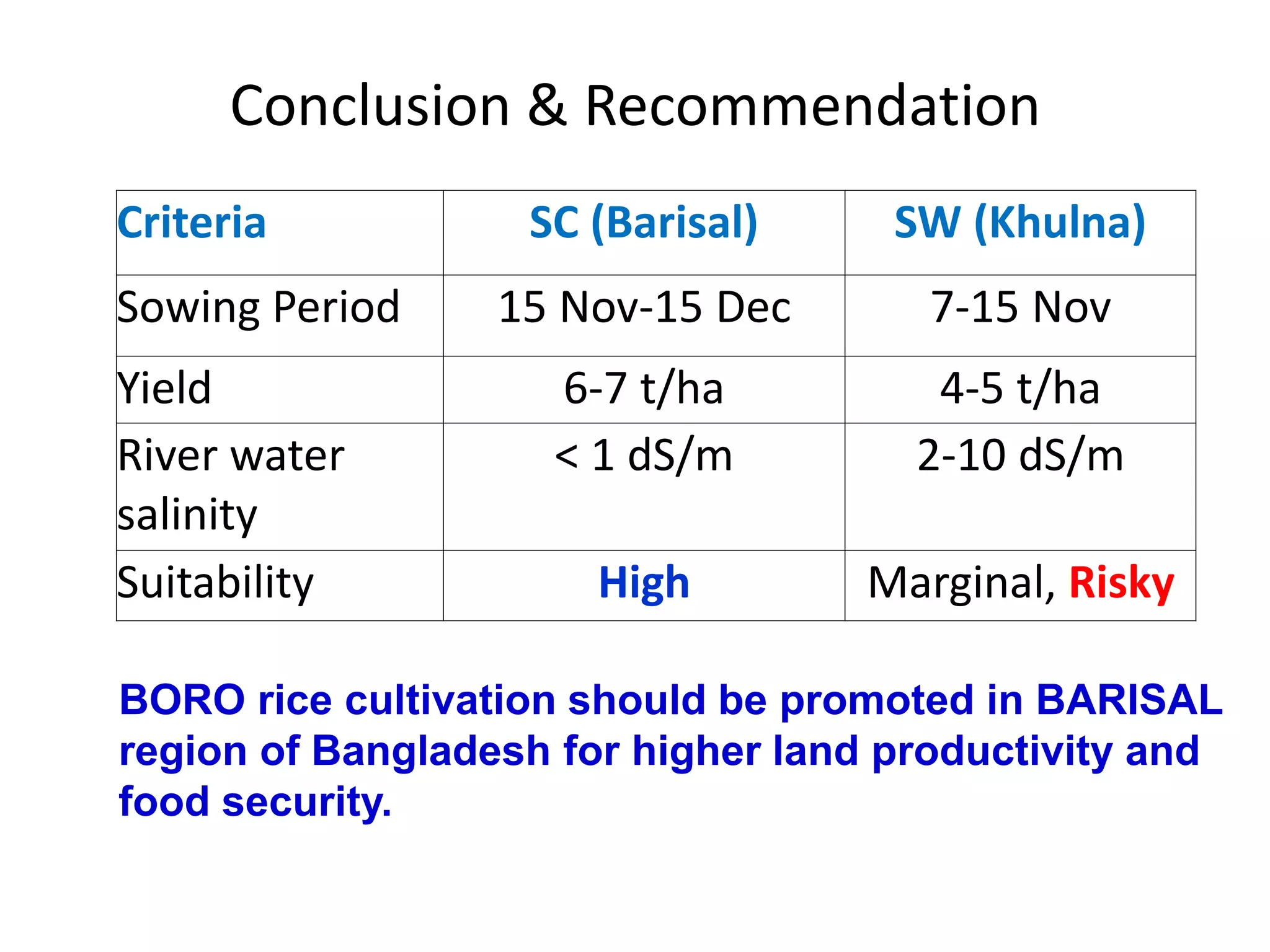 Optimum sowing window for boro rice cultivation in the coastal zone of ...