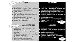 FORÇAS
 Boa qualidade do produto
 Experiência técnica na produção
(do dono e dos colaboradores)
 Local próprio
 Preço competitivo
 Boa organização no processo produtivo
 Localização adequada
 Posição adequada no mercado
 Capital próprio ou crédito acessível
 Mão de obra qualificada
FRAQUEZAS
 Pouco controle dos estoques
 Falta de experiência técnica (do
empresário e dos colaboradores)
 Má administração do capital de giro
 Tamanho inadequado
 Controle insuficiente da direção da
empresa
 Nenhuma promoção
 Baixo nível de estoque no período de
vendas a pico
 Preço alto
OPORTUNIDADES
 Inexistência de produtos desse tipo
no mercado
 Crescimento da demanda por produtos
similares
 Informação disponível sobre tecnologia,
mercados, produtos
 Escassez do produto no mercado
 Políticas do governo favoráveis
 Disponib. local de matéria-prima
AMEAÇAS
 Custos crescentes
 Problemas nas relações interindus-
triais
 Muitos competidores
 Escassez de matéria-prima
 Políticas desfavoráveis do governo
 Mercado decrescente
Evite
Use
Elimine
Aproveite
 