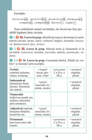 14
Exemple:
în trecer ea , sp ortivi lor, d esă vîrşit ă , frum oa sei,
compun e, compun em , ha rn ic , copa c .
Tema reliefează sensul cuvîntului, iar desinenţa face po-
sibilă legătura între cuvinte.
1 24. Lucru în grup. Identificaţi tema şi desinenţa în urmă-
toarele cuvinte: turma, oiţele, ciobanul, bulgări, drumului, trezeas-
că, dumnezeiască, face, iernezi.
2 25. Lucru în grup. Marcaţi tema şi elementele ei în
cuvintele: nenorocul, înrudim, prevenim, măritiş, porunceşte, ru-
denie.
1-4 26. Lucru în grup. Comentaţi tabelul „Părţile de vor-
bire” şi ilustraţi-l prin exemple.
Verbul
exprimă acţiunea,
starea, existenţa
• timpul
trecut, pre-
zent, viitor
• persoana
I, a II-a, a
III-a
• numărul
singular,
plural
Substantivul
denumeşte fiinţe,
lucruri, fenomene
ale naturii.
• genul
masculin, fe-
minin, neutru
• numărul
singular,
plural
Numeralul
indică un număr sau
ordinea obiectelor
prin numărare.
Adjectivul exprimă
însuşirea fiinţelor,
lucrurilor etc.
• genul
masculin, fe-
minin, neutru
• numărul
singular,
plural
Pronumele
ţine locul unui sub-
stantiv.
• persoana
I, a II-a, a
III-a
• numărul
singular,
plural
Право для безоплатного розміщення підручника в мережі Інтернет має
Міністерство освіти і науки України http://mon.gov.ua/ та Інститут модернізації змісту освіти https://imzo.gov.ua
 