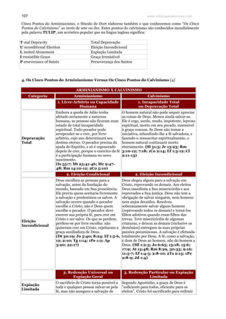 www.teologiacalvinista.com107
Cinco Pontos do Arminianismo, o Sínodo de Dort elaborou também o que conhecemos como “Os Cinco
Pontos do Calvinismo” ao invés de sete ou dez. Estes pontos do calvinismo são conhecidos mundialmente
pela palavra TULIP, um acróstico popular que na língua inglesa significa:
T otal Depravity Total Depravação
U nconditional Election Eleição Incondicional
L imited Atonement Expiação Limitada
I rresistible Grace Graça Irresistível
P erseverance of Saints Perseverança dos Santos
4. Os Cinco Pontos do Arminianismo Versus Os Cinco Pontos do Calvinismo [4]
ARMINIANISMO X CALVINISMO
Categoria Arminianismo Calvinismo
1. Livre-Arbítrio ou Capacidade
Humana
1. Incapacidade Total
ou Depravação Total
Depravação
Total
Embora a queda de Adão tenha
afetado seriamente a natureza
humana, as pessoas não ficaram num
estado de total incapacidade
espiritual. Todo pecador pode
arrepender-se e crer, por livre-
arbítrio, cujo uso determinará seu
destino eterno. O pecador precisa da
ajuda do Espírito, e só é regenerado
depois de crer, porque o exercíco da fé
é a participação humana no novo
nascimento.
(Is 55:7; Mt 25:41-46; Mc 9:47-
48; Rm 14:10-12; 2Co 5:10)
O homem natural não pode sequer apreciar
as coisas de Deus. Menos ainda salvar-se.
Ele é cego, surdo, mudo, impotente, leproso
espiritual, morto em seu pecado, insensível
à graça comum. Se Deus não tomar a
iniciativa, infundindo-lhe a fé salvadora, e
fazendo-o ressuscitar espiritualmente, o
homem natural continuará morto
eternamente. (Sl 51:5; Jr 13:23; Rm
3:10-12; 7:18; 1Co 2:14; Ef 1:3-12; Cl
2:11-13)
2. Eleição Condicional 2. Eleição Incondicional
Eleição
Incondicional
Deus escolheu as pessoas para a
salvação, antes da fundação do
mundo, baseado em Sua presciência.
Ele previu quem aceitaria livremente
a salvação e predestinou os salvos. A
salvação ocorre quando o pecador
escolhe a Cristo; não é Deus quem
escolhe o pecador. O pecador deve
exercer sua própria fé, para crer em
Cristo e ser salvo. Os que se perdem,
perdem-se por livre escolha: não
quiseram crer em Cristo, rejeitaram a
graça auxiliadora de Deus.
(Dt 30:19; Jo 5:40; 8:24; Ef 1:5-6,
12; 2:10; Tg 1:14; 1Pe 1:2; Ap
3:20; 22:17)
Deus elegeu alguns para a salvação em
Cristo, reprovando os demais. Aos eleitos
Deus manifesta a Sua misericórdia e aos
reprovados a Sua justiça. Deus não tem a
obrigação de salvar ninguém, nem homens
nem anjos decaídos. Resolveu
soberanamente salvar alguns homens
(reprovando todos os demais) e torná-los
filhos adotivos quando eram filhos das
trevas. Teve misericórdia de algumas
criaturas, e deixou as demais (inclusive os
demônios) entregues às suas próprias
paixões pecaminosas. A salvação é efetuada
totalmente por Deus. A fé, como a salvação,
é dom de Deus ao homem, não do homem a
Deus. (Ml 1:2-3; Jo 6:65; 13:18; 15:6;
17:9; At 13:48; Rm 8:29, 30-33; 9:16;
11:5-7; Ef 1:4-5; 2:8-10; 2Ts 2:13; 1Pe
2:8-9; Jd 1:4)
3. Redenção Universal ou
Expiação Geral
3. Redenção Particular ou Expiação
Limitada
Expiação
Limitada
O sacrifício de Cristo torna possível a
toda e qualquer pessoa salvar-se pela
fé, mas não assegura a salvação de
Segundo Agostinho, a graça de Deus é
"suficiente para todos, eficiente para os
eleitos". Cristo foi sacrificado para redimir
 