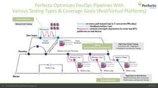 perfecto.io14 | Perfecto by Perforce © 2019 Perforce Software, Inc.
Perfecto Optimizes DevOps Pipelines With
Various Testing Types & Coverage Goals (Real/Virtual Platforms)
Virtual Platforms
Mix of
Virtual Platforms & Real Devices
Only Real Devices
Relevant Unit Testing
High-Value Smoke Testing:
Functional, API, Integration,
Component, and Security Testing
Regression on Real Devices:
Mixed Functional, Non-Functional,
Performance, and Security Testing
 