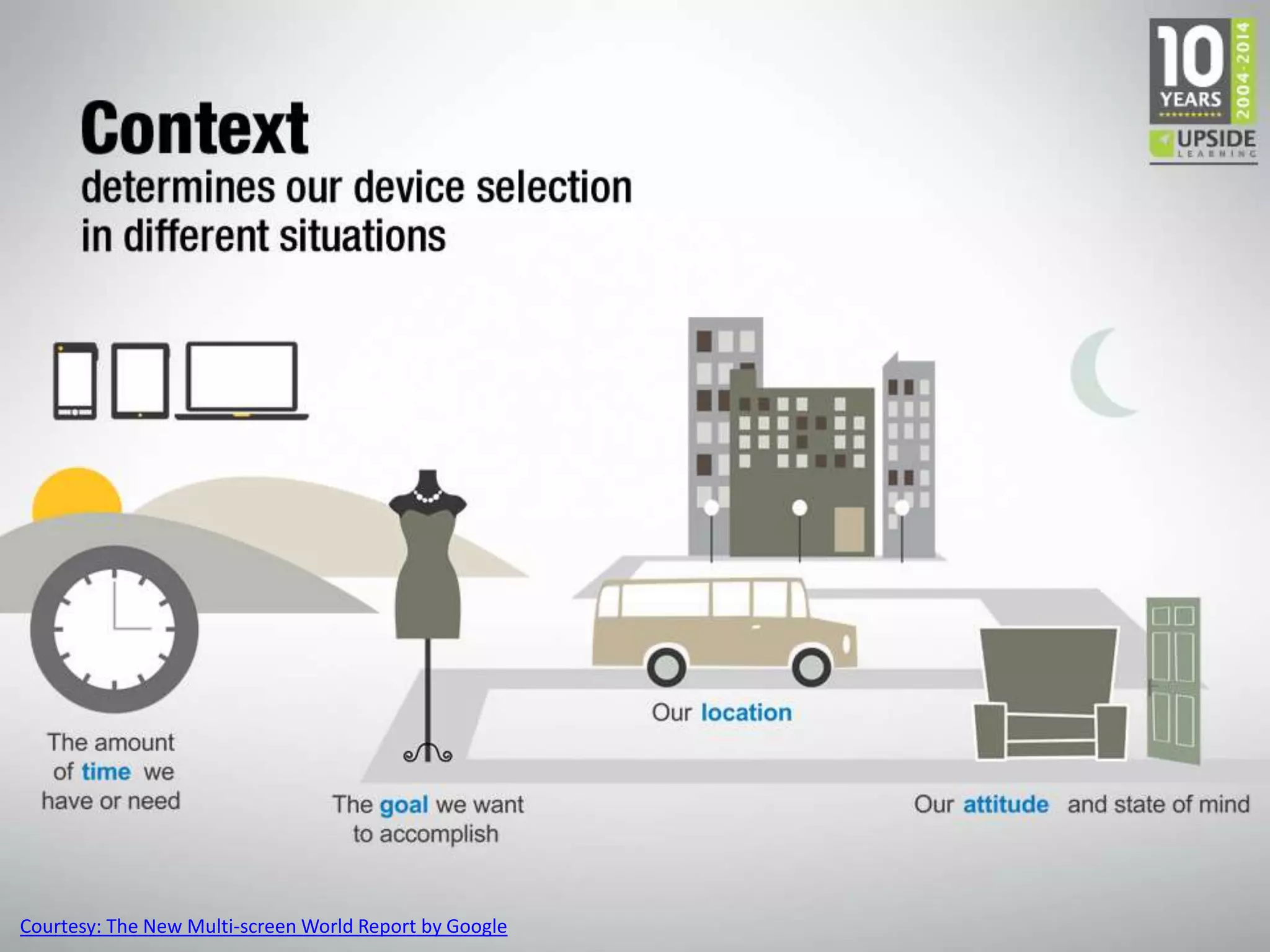 Courtesy: The New Multi-screen World Report by Google
 