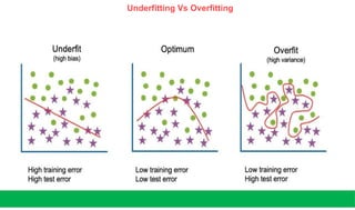 Underfitting Vs Overfitting
 