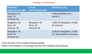 Example : Loss function
A loss function is for a single training example,
while a cost function is an average loss over the complete train dataset.
Predicted
Sales Price (In lakh)
Actual
Sales Price(In lakh)
Deviation (Loss)
Bangalore: 45
Pune: 35
Chennai: 40
0 (All predictions are
correct)
Bangalore: 40
Pune: 35
Chennai: 38
Bangalore: 45
Pune: 35
Chennai: 40
5 lakh for Bangalore, 2 lakh
for Chennai
Bangalore: 43
Pune: 30
Chennai: 45
2 lakh for Bangalore, 5 lakh
for, Pune2 lakh for Chennai,
 