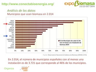http://www.conectabioenergia.org/ 
Organiza 
Análisis de los datos 
Municipios que usan biomasa en 2.014 
En 2.014, el número de municipios españoles con al menos una 
instalación es de 3.721 que corresponde al 46% de los municipios. 
0% 10% 20% 30% 40% 50% 60% 70% 80% 90% 100% 
CANARIAS 
RIOJA 
CLM 
EX 
VALENCIA 
CANTABRIA 
ARA 
BALEAR 
CyL 
GAL 
MADRID 
MURCIA 
ASTUR 
CAT 
NAVARRA 
VASCOS 
ANDA 
% de Municipios de cada CC.AA. 
Con al menos una instalación de 
biomasa-2014 
Fuente: Observatorio Nacional de Calderas de Biomasa [ONCB-2.014] 
 