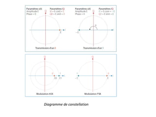 Diagramme de constellation
 