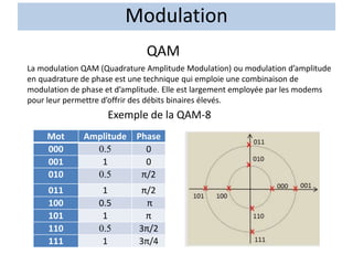 La modulation QAM (Quadrature Amplitude Modulation) ou modulation d’amplitude
en quadrature de phase est une technique qui emploie une combinaison de
modulation de phase et d’amplitude. Elle est largement employée par les modems
pour leur permettre d’offrir des débits binaires élevés.
Modulation
QAM
Mot Amplitude Phase
000 0.5 0
001 1 0
010 0.5 π/2
011 1 π/2
100 0.5 π
101 1 π
110 0.5 3π/2
111 1 3π/4
Exemple de la QAM-8
 
