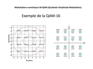 Modulations numériques M-QAM (Quadratic Amplitude Modulation):
Exemple de la QAM-16
 