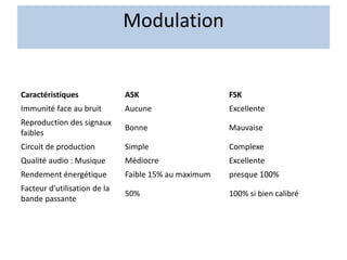 Caractéristiques ASK FSK
Immunité face au bruit Aucune Excellente
Reproduction des signaux
faibles
Bonne Mauvaise
Circuit de production Simple Complexe
Qualité audio : Musique Médiocre Excellente
Rendement énergétique Faible 15% au maximum presque 100%
Facteur d'utilisation de la
bande passante
50% 100% si bien calibré
Modulation
 
