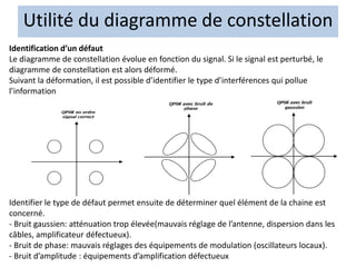 Identification d’un défaut
Le diagramme de constellation évolue en fonction du signal. Si le signal est perturbé, le
diagramme de constellation est alors déformé.
Suivant la déformation, il est possible d’identifier le type d’interférences qui pollue
l’information
Identifier le type de défaut permet ensuite de déterminer quel élément de la chaine est
concerné.
- Bruit gaussien: atténuation trop élevée(mauvais réglage de l’antenne, dispersion dans les
câbles, amplificateur défectueux).
- Bruit de phase: mauvais réglages des équipements de modulation (oscillateurs locaux).
- Bruit d’amplitude : équipements d’amplification défectueux
Utilité du diagramme de constellation
 