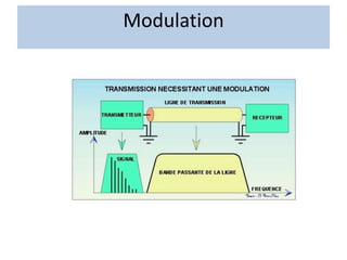 Modulation
 