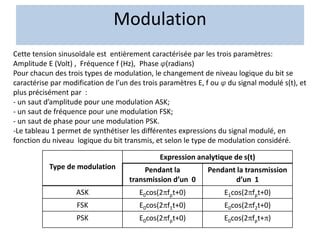 Cette tension sinusoïdale est entièrement caractérisée par les trois paramètres:
Amplitude E (Volt) , Fréquence f (Hz), Phase φ(radians)
Pour chacun des trois types de modulation, le changement de niveau logique du bit se
caractérise par modification de l’un des trois paramètres E, f ou φ du signal modulé s(t), et
plus précisément par :
- un saut d’amplitude pour une modulation ASK;
- un saut de fréquence pour une modulation FSK;
- un saut de phase pour une modulation PSK.
-Le tableau 1 permet de synthétiser les différentes expressions du signal modulé, en
fonction du niveau logique du bit transmis, et selon le type de modulation considéré.
Type de modulation
Expression analytique de s(t)
Pendant la
transmission d’un 0
Pendant la transmission
d’un 1
ASK E0cos(2fpt+0) E1cos(2fpt+0)
FSK E0cos(2f1t+0) E0cos(2f2t+0)
PSK E0cos(2fpt+0) E0cos(2fpt+)
Modulation
 