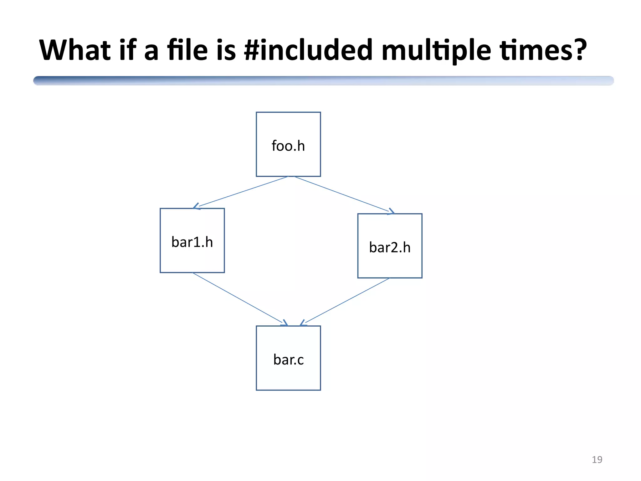 What if a file is #included multiple times? 19 foo.h bar1.h bar2.h bar.c 