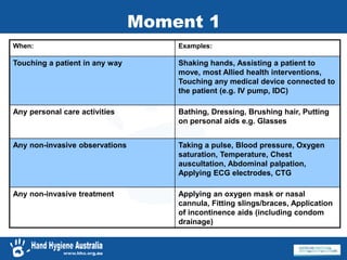 Moment 1
When: Examples:
Touching a patient in any way Shaking hands, Assisting a patient to
move, most Allied health interventions,
Touching any medical device connected to
the patient (e.g. IV pump, IDC)
Any personal care activities Bathing, Dressing, Brushing hair, Putting
on personal aids e.g. Glasses
Any non-invasive observations Taking a pulse, Blood pressure, Oxygen
saturation, Temperature, Chest
auscultation, Abdominal palpation,
Applying ECG electrodes, CTG
Any non-invasive treatment Applying an oxygen mask or nasal
cannula, Fitting slings/braces, Application
of incontinence aids (including condom
drainage)
 