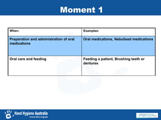 Moment 1
When: Examples:
Preparation and administration of oral
medications
Oral medications, Nebulised medications
Oral care and feeding Feeding a patient, Brushing teeth or
dentures
 