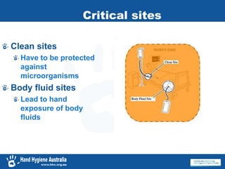 Critical sites
Clean sites
Have to be protected
against
microorganisms
Body fluid sites
Lead to hand
exposure of body
fluids
 