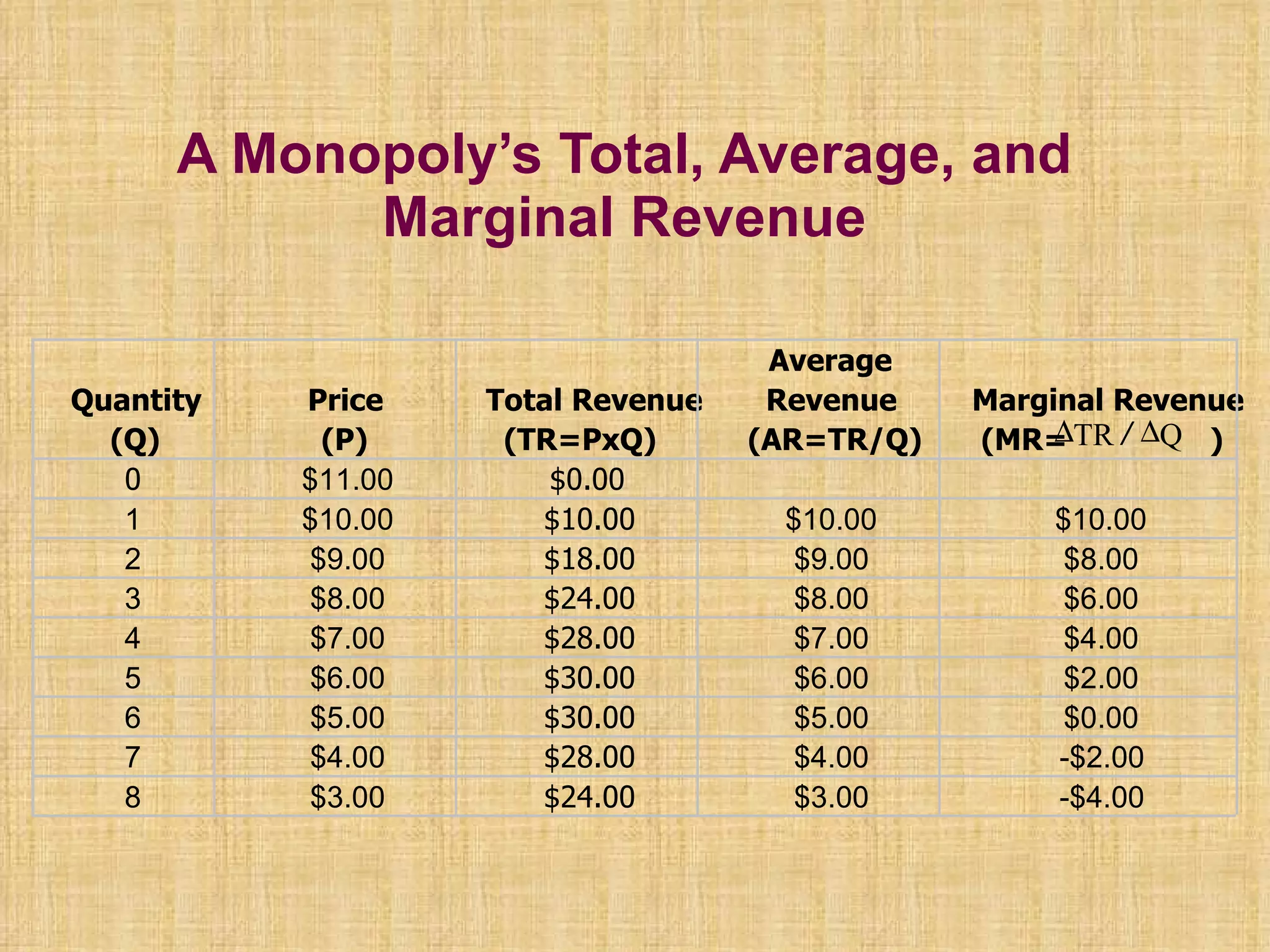 A Monopoly’s Total, Average, and Marginal Revenue Quantity (Q) Price (P) Total Revenue (TR=PxQ) Average  Revenue (AR=TR/Q) Marginal Revenue (MR=  ) 0 $11.00 $0.00 1 $10.00 $10.00 $10.00 $10.00 2 $9.00 $18.00 $9.00 $8.00 3 $8.00 $24.00 $8.00 $6.00 4 $7.00 $28.00 $7.00 $4.00 5 $6.00 $30.00 $6.00 $2.00 6 $5.00 $30.00 $5.00 $0.00 7 $4.00 $28.00 $4.00 -$2.00 8 $3.00 $24.00 $3.00 -$4.00 Q TR   / 