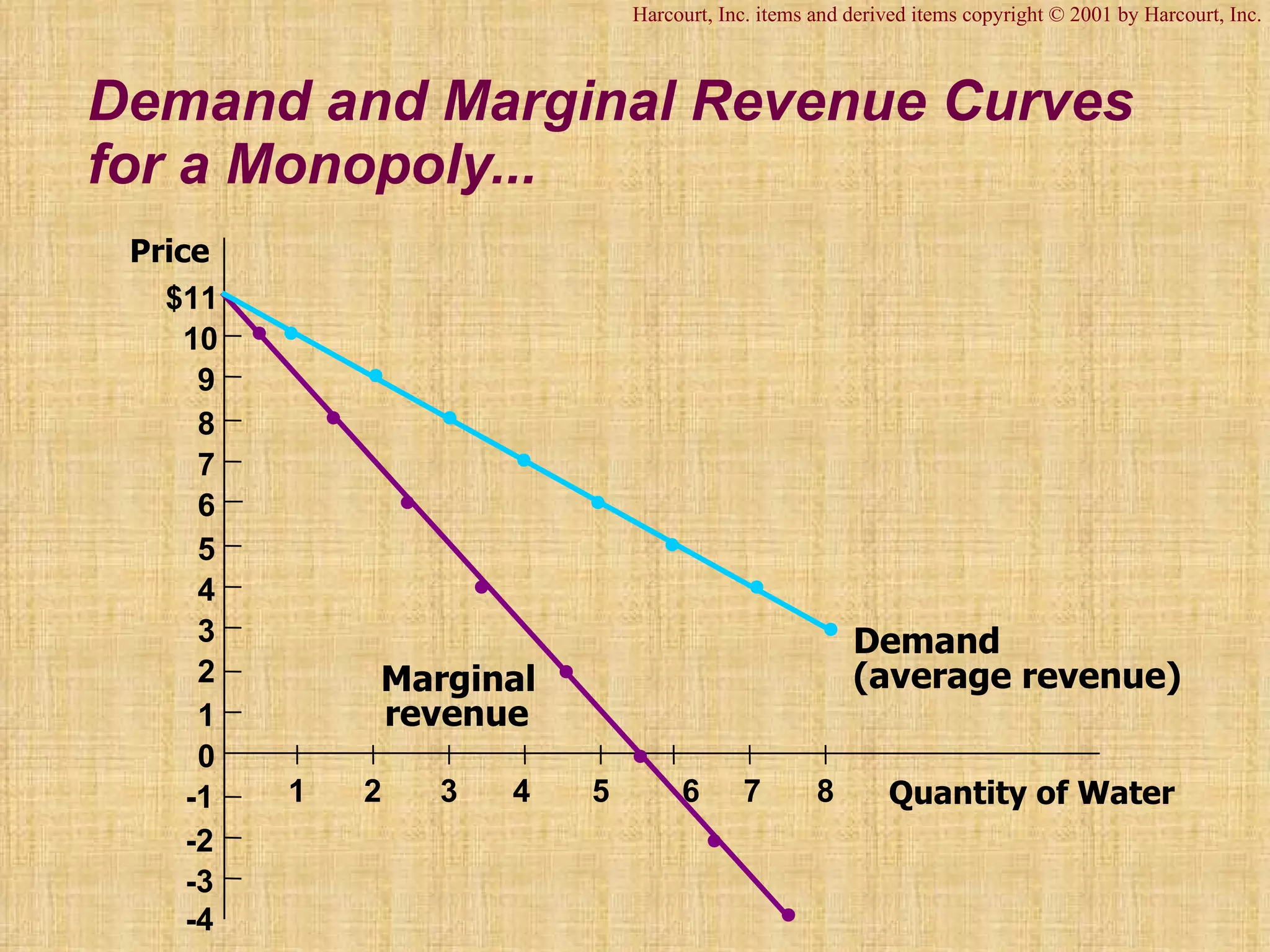 Demand and Marginal Revenue Curves for a Monopoly... Quantity of Water Price $11 10 9 8 7 6 5 4 3 2 1 0 -1 -2 -3 -4 1 2 3 4 5 6 7 8 Harcourt, Inc. items and derived items copyright © 2001 by Harcourt, Inc. Marginal revenue Demand (average revenue) 