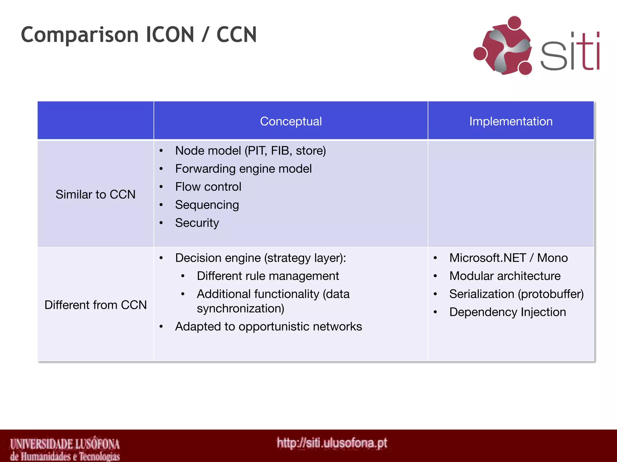 Comparison ICON / CCN


                                           Conceptual!                  Implementation!

                       •    Node model (PIT, FIB, store)!      !
                       •    Forwarding engine model!           !
                       •    Flow control!
    Similar to CCN!
                       •    Sequencing!
                       •  Security!

                      •  Decision engine (strategy layer):!    •    Microsoft.NET / Mono!
                          •  Different rule management!        •    Modular architecture!
                          •  Additional functionality (data    •    Serialization (protobuffer)!
  Different from CCN!        synchronization)!                 •    Dependency Injection!
                       •  Adapted to opportunistic networks!   !
 
