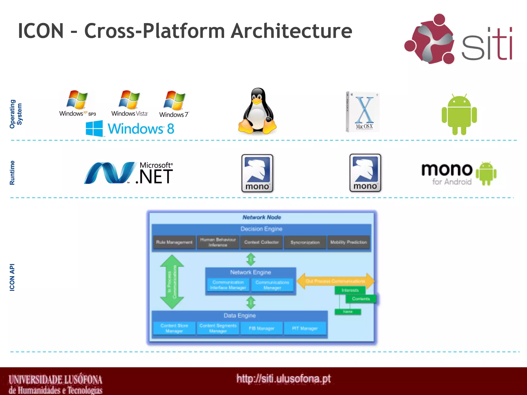 ICON – Cross-Platform Architecture
Operating
 System
Runtime
ICON API
 