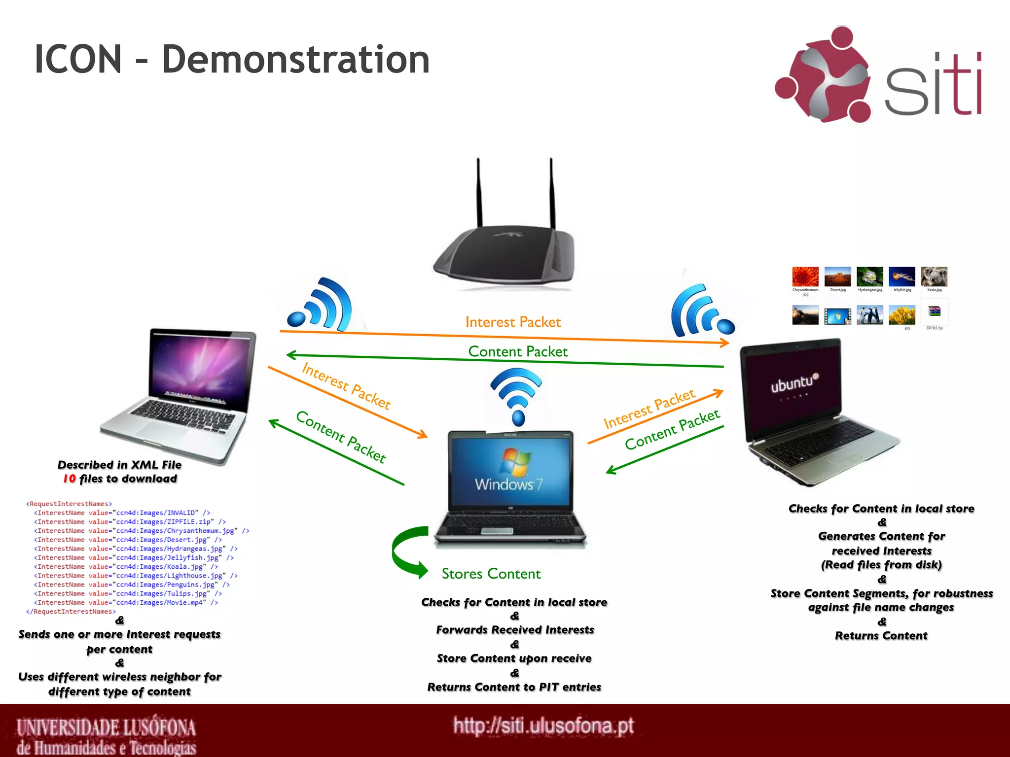 ICON – Demonstration




                                                Interest Packet!
                                                Content Packet!




       Described in XML File !
        10 ﬁles to download "
                  !
                  !                                                             Checks for Content in local store"
                  !                                                                             &"
                  !                                                                  Generates Content for!
                  !                                                                     received Interests"
                  !                                                                   (Read ﬁles from disk)"
                  !                        Stores Content!                                      &"
                  !                                                          Store Content Segments, for robustness !
                  !                     Checks for Content in local store"          against ﬁle name changes !
                  &"                                   &"
                                                                                                &"
Sends one or more Interest requests !     Forwards Received Interests"
                                                                                         Returns Content!
            per content!                               &"
                  &!                      Store Content upon receive"
Uses different wireless neighbor for                   &"
     different type of content!          Returns Content to PIT entries!
 
