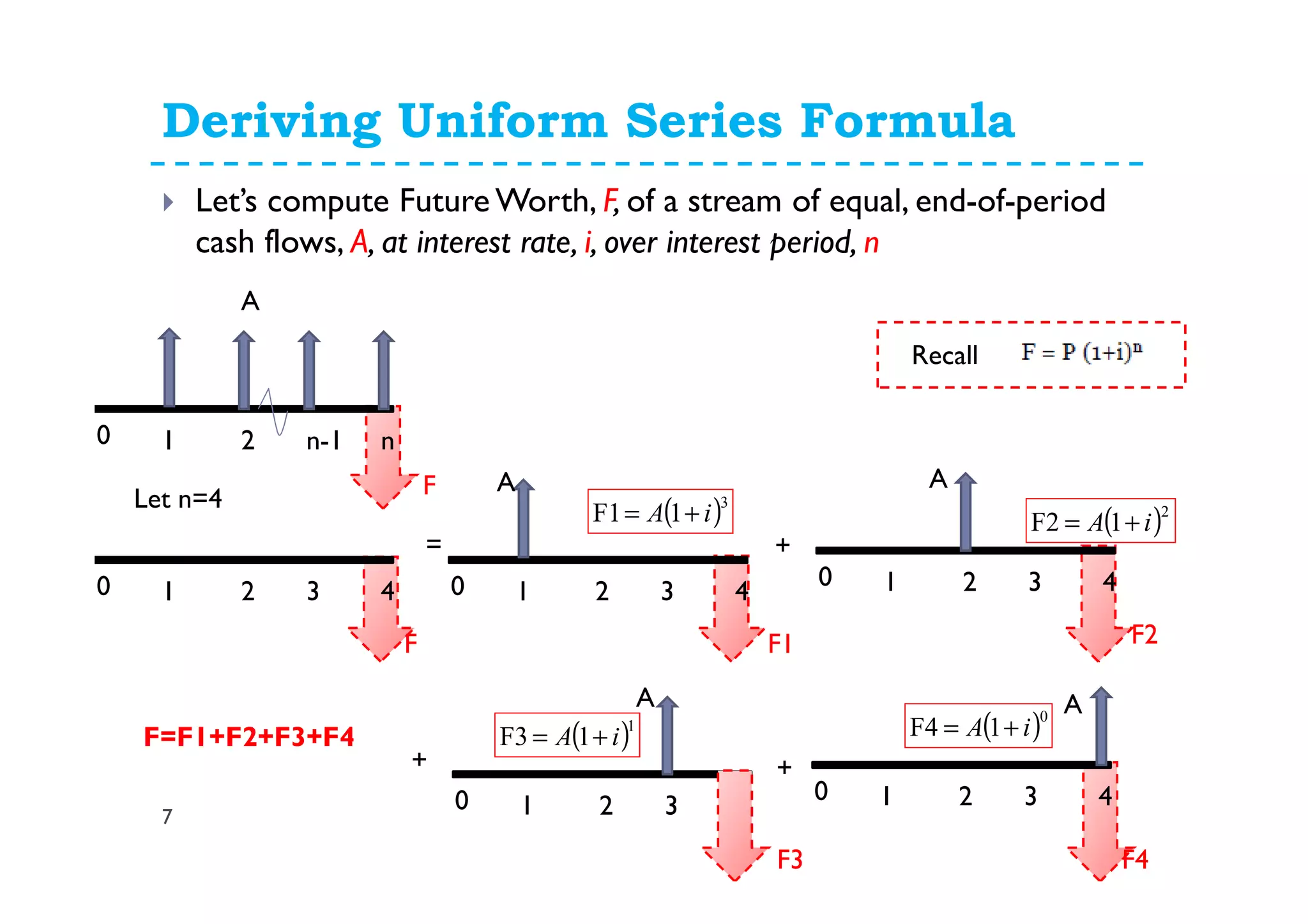 Deriving Uniform Series Formula
7
Let’s compute Future Worth, F, of a stream of equal, end-of-period
cash flows, A, at interest rate, i, over interest period, n
0 1 2 3 4
F
0 1 2 3 4
A
F1
0 1 2 3 4
A
F2
0 1 2 3 4
A
F4
0 1 2 3 4
A
F3
0 1 2 n-1 n
A
F
= +
++
F=F1+F2+F3+F4
Recall
( )3
1F1 iA += ( )2
1F2 iA +=
( )1
1F3 iA += ( )0
1F4 iA +=
Let n=4
 