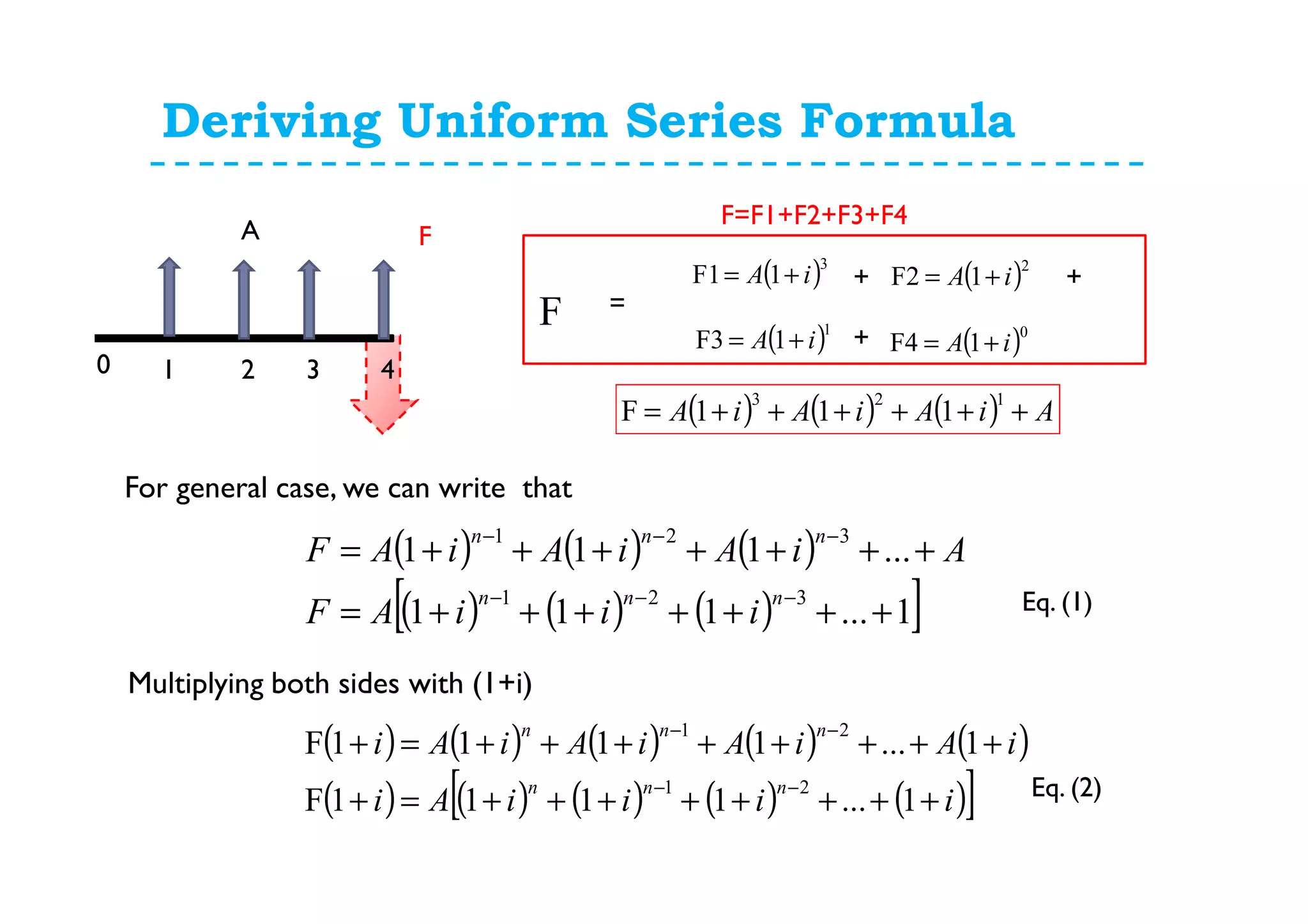Deriving Uniform Series Formula
0 1 2 3 4
A F
F=F1+F2+F3+F4
( )3
1F1 iA += ( )2
1F2 iA +=
( )1
1F3 iA += ( )0
1F4 iA +=
F =
+ +
+
( ) ( ) ( ) AiAiAiA ++++++=
123
111F
For general case, we can write that
Multiplying both sides with (1+i)
( ) ( ) ( ) ( ) ( )
( ) ( ) ( ) ( ) ( )[ ]iiiiAi
iAiAiAiAi
nnn
nnn
++++++++=+
++++++++=+
−−
−−
1...1111F
1...1111F
21
21
( ) ( ) ( )
( ) ( ) ( )[ ]1...111
...111
321
321
+++++++=
+++++++=
−−−
−−−
nnn
nnn
iiiAF
AiAiAiAF
Eq. (1)
Eq. (2)
 