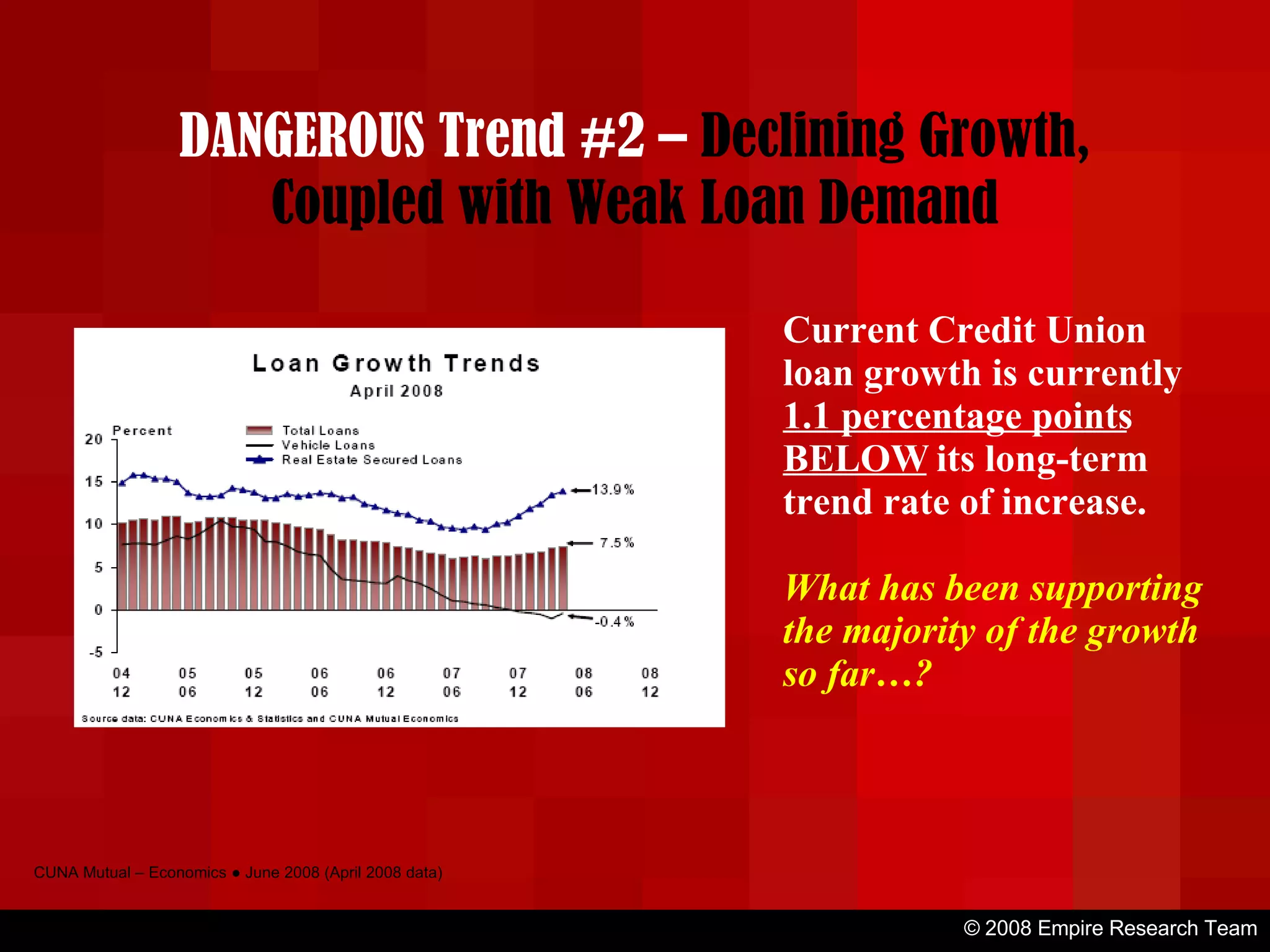 © 2008 Empire Research Team CUNA Mutual – Economics ● June 2008 (April 2008 data) Current Credit Union loan growth is currently  1.1 percentage points BELOW  its long-term trend rate of increase. What has been supporting the majority of the growth so far…? DANGEROUS Trend #2 –  Declining Growth, Coupled with Weak Loan Demand 