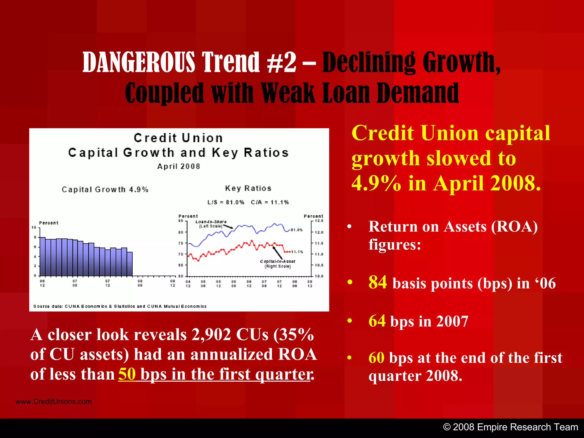 © 2008 Empire Research Team Credit Union capital growth slowed to 4.9% in April 2008. A closer look reveals 2,902 CUs (35% of CU assets) had an annualized ROA of less than  50  bps in the first quarter . Return on Assets (ROA) figures: 84  basis points (bps) in ‘06 64  bps in 2007 60  bps at the end of the first quarter 2008. www.CreditUnions.com DANGEROUS Trend #2 –  Declining Growth, Coupled with Weak Loan Demand 