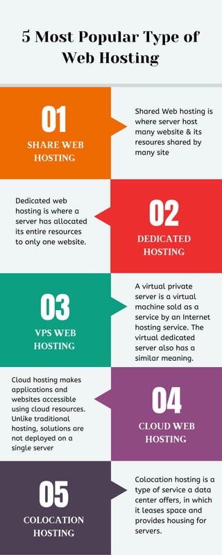 5 Most Popular Type of
Web Hosting
01
02
03
04
05
Shared Web hosting is
where server host
many website & its
resoures shared by
many site
Dedicated web
hosting is where a
server has allocated
its entire resources
to only one website.
A virtual private
server is a virtual
machine sold as a
service by an Internet
hosting service. The
virtual dedicated
server also has a
similar meaning.
Cloud hosting makes
applications and
websites accessible
using cloud resources.
Unlike traditional
hosting, solutions are
not deployed on a
single server
Colocation hosting is a
type of service a data
center offers, in which
it leases space and
provides housing for
servers.
SHARE WEB
HOSTING
DEDICATED
HOSTING
VPS WEB
HOSTING
CLOUD WEB
HOSTING
COLOCATION
HOSTING
 