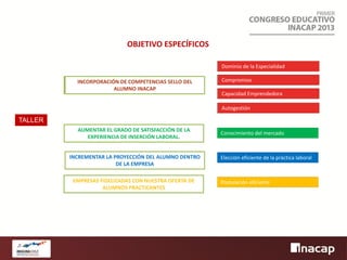 OBJETIVO ESPECÍFICOS
Dominio de la Especialidad
Dominio de la Especialidad

INCORPORACIÓN DE COMPETENCIAS SELLO DEL
INCORPORACIÓN DE COMPETENCIAS SELLO DEL
ALUMNO INACAP
ALUMNO INACAP

xxx
Compromiso

xxx
Capacidad Emprendedora
Autogestión
Autogestión

TALLER
AUMENTAR EL GRADO DE SATISFACCIÓN DE LA
EXPERIENCIA DE INSERCIÓN LABORAL.
INCREMENTAR LA PROYECCIÓN DEL ALUMNO DENTRO
DE LA EMPRESA
EMPRESAS FIDELIZADAS CON NUESTRA OFERTA DE
ALUMNOS PRACTICANTES

Conocimiento del mercado

Elección eficiente de la práctica laboral

Postulación eficiente

 